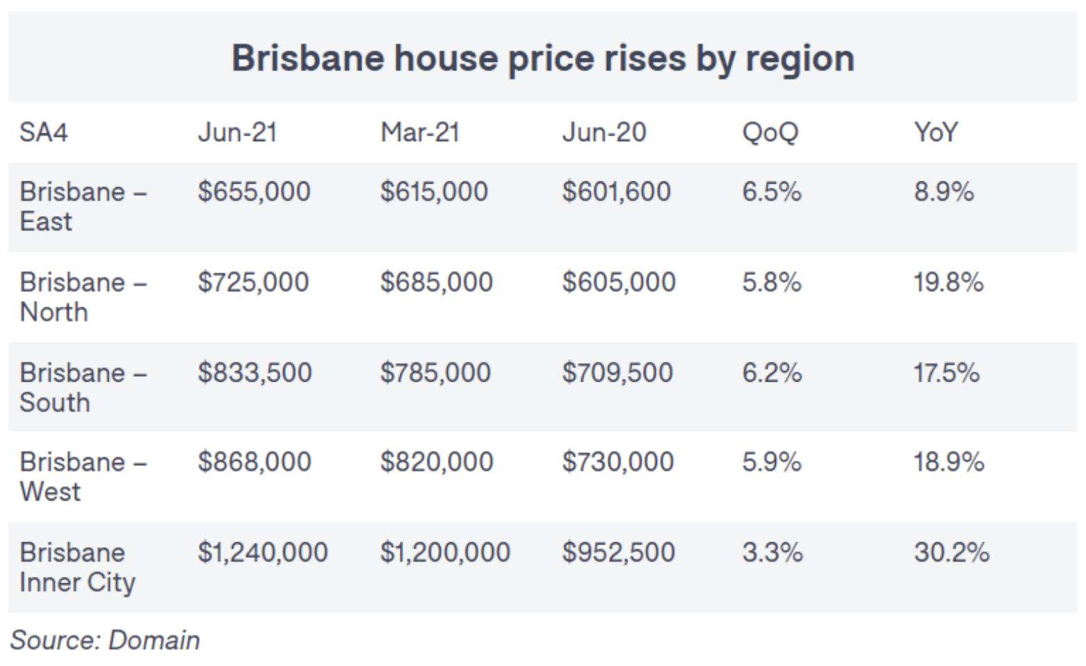 Brisbane Property Market 2021 [August Updated] DG Institute